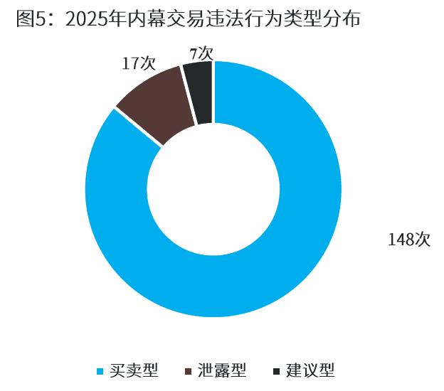 图5：2025年内幕交易违法行为类型分布