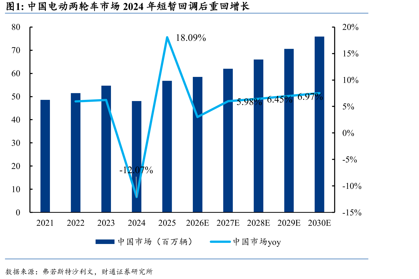中国电动两轮车市场2024年短暂回调后重回增长