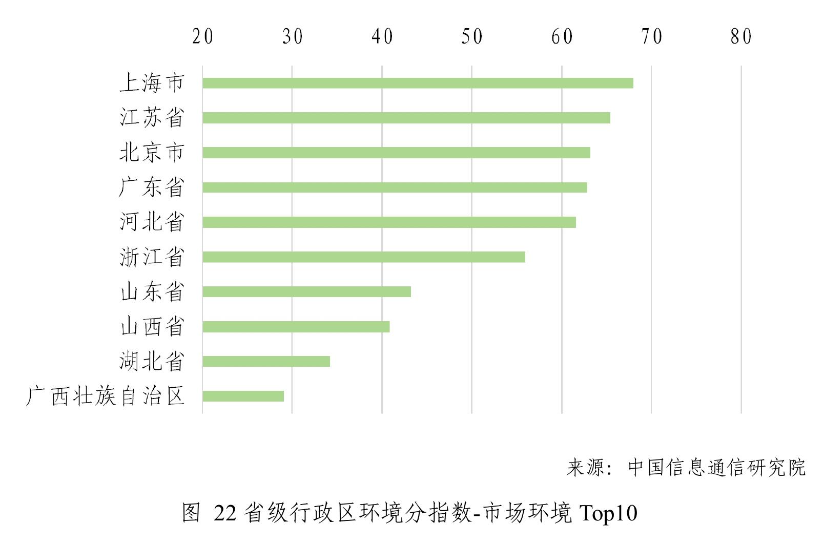 图20省级行政区环境分指数Top10_第4页