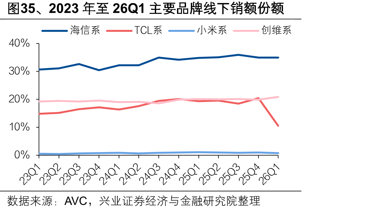 图35、2023年至26Q1主要品牌线下销额份额
