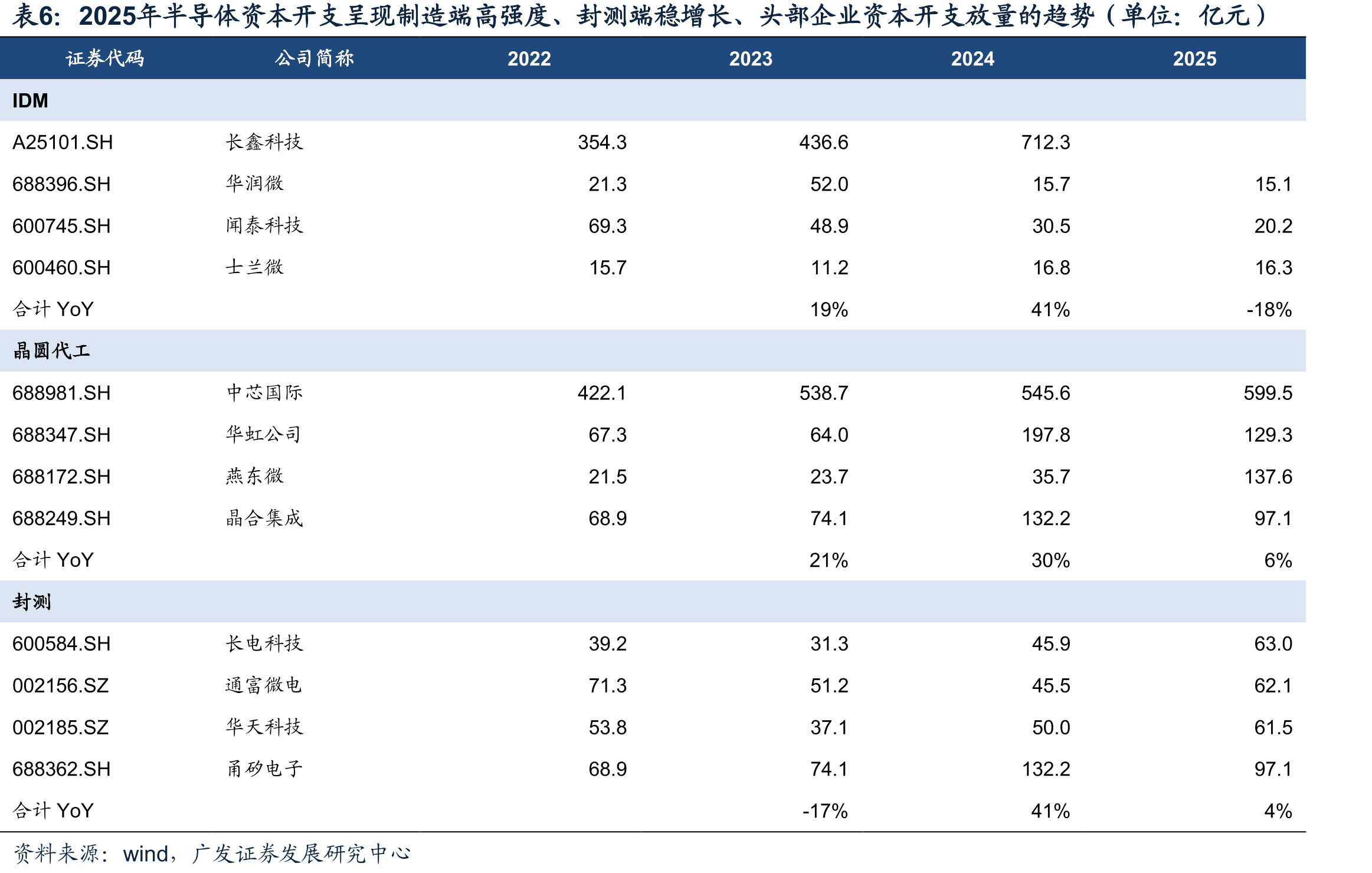 2025年半导体资本开支呈现制造端高强度、封测端稳增长、头部企业资本开支放量的趋势（单位：亿元）