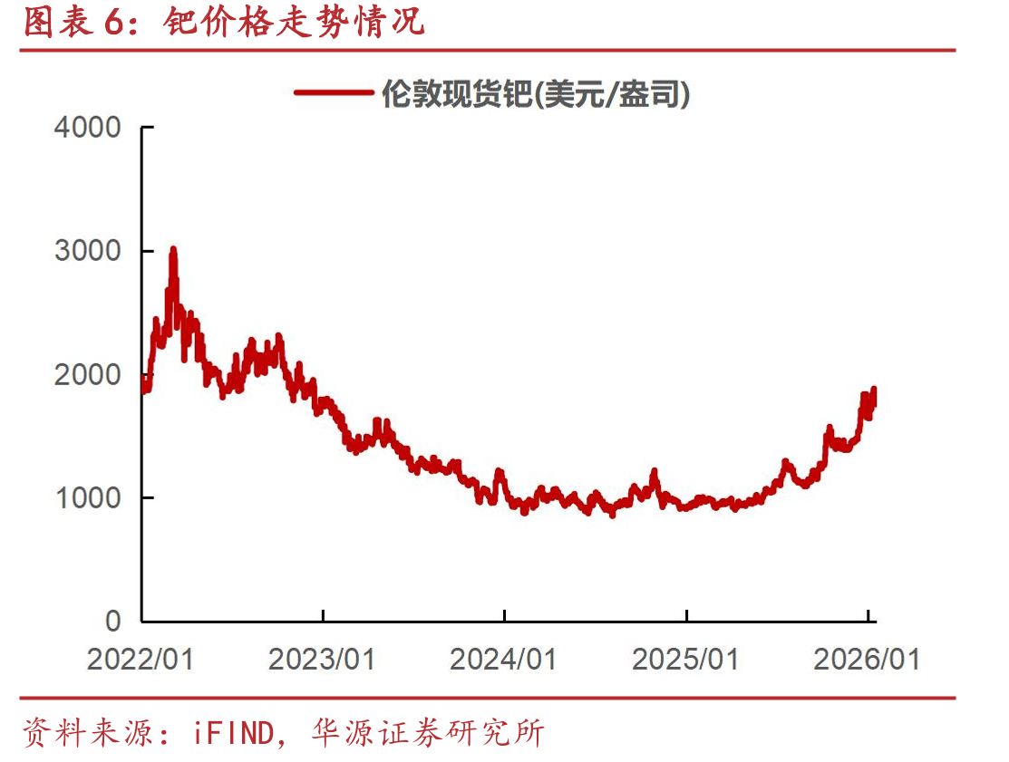 内盘黄金价格走势情况_第5页