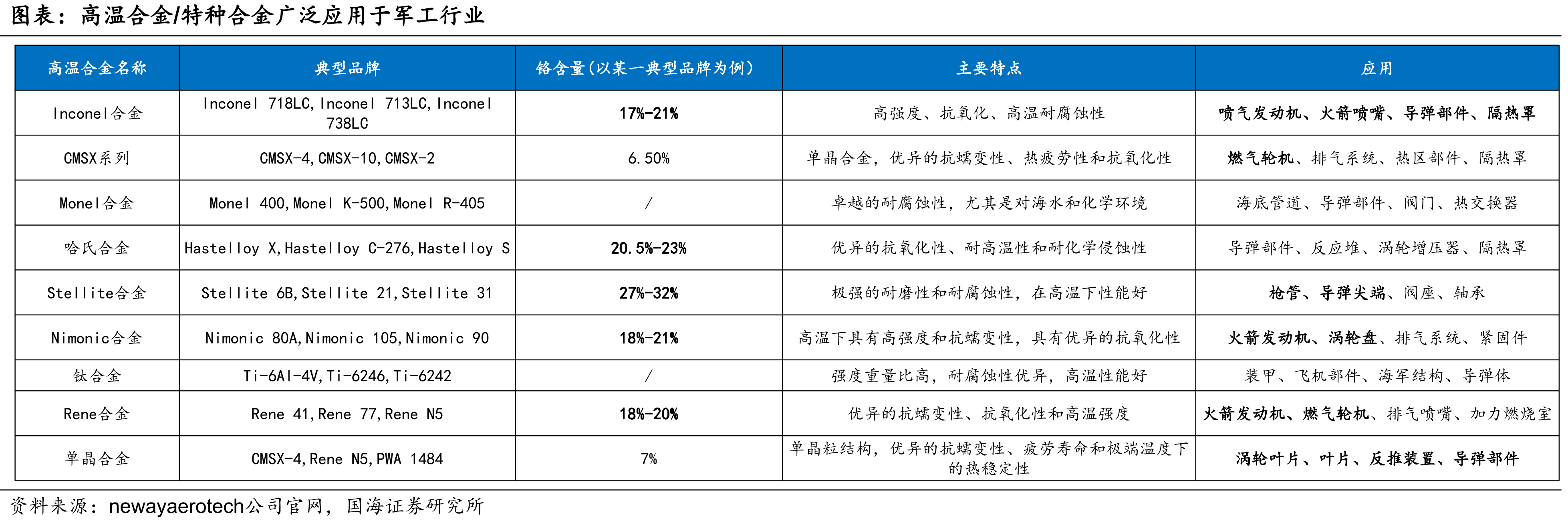 Cr2O3是耐火材料的重要原料以及添加剂_第4页