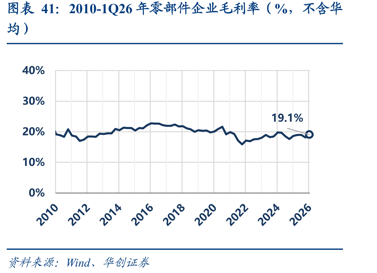 2010-1Q26年零部件企业毛利率（%，不含华