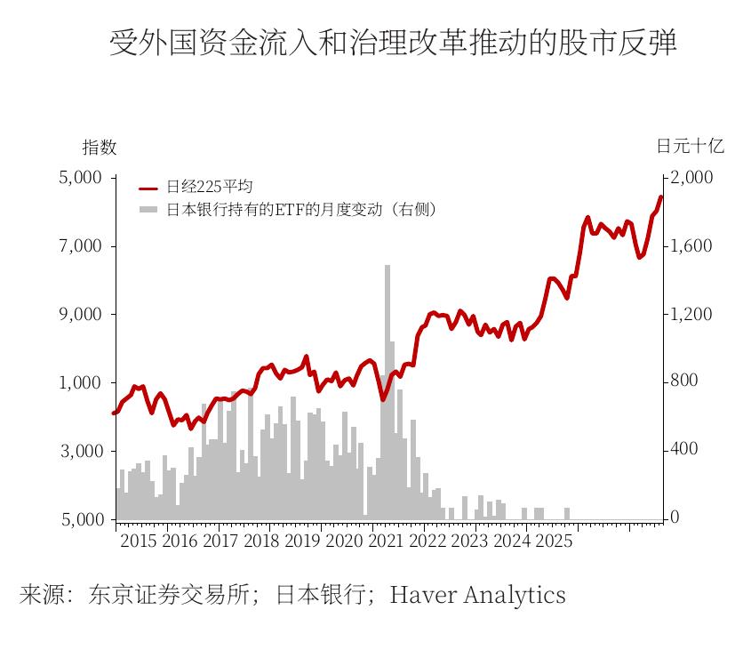 受外国资金流入和治理改革推动的股市反弹