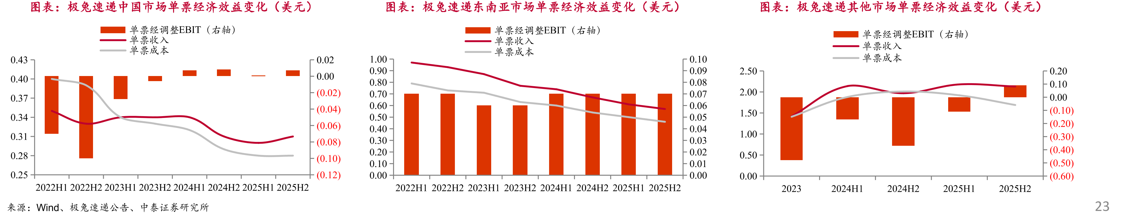 极兔速递中国市场单票经济效益变化（美元）
