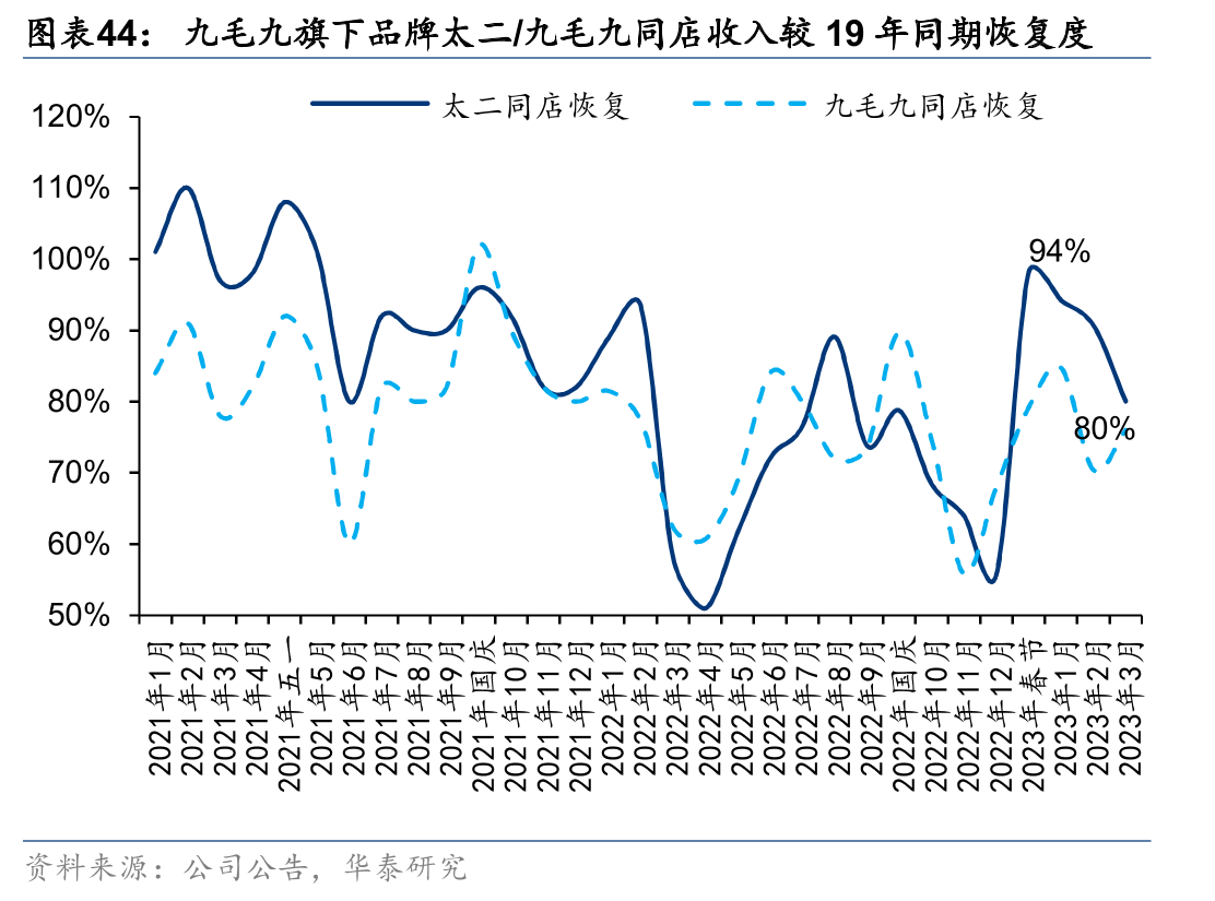 九毛九旗下品牌太二/九毛九同店收入较19年同期恢复度