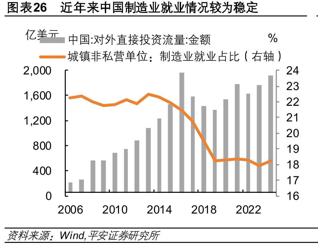 图表26近年来中国制造业就业情况较为稳定
