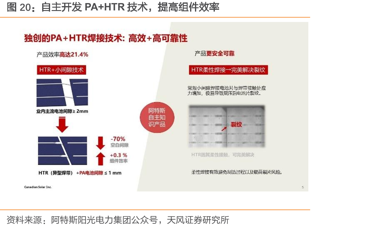 自主开发PA+HTR技术，提高组件效率