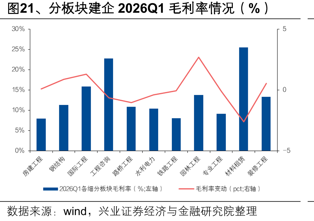 图21、分板块建企2026Q1毛利率情况（%）