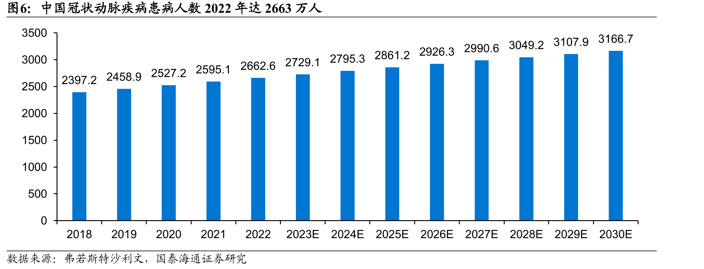 中国冠状动脉疾病患病人数2022年达2663万人