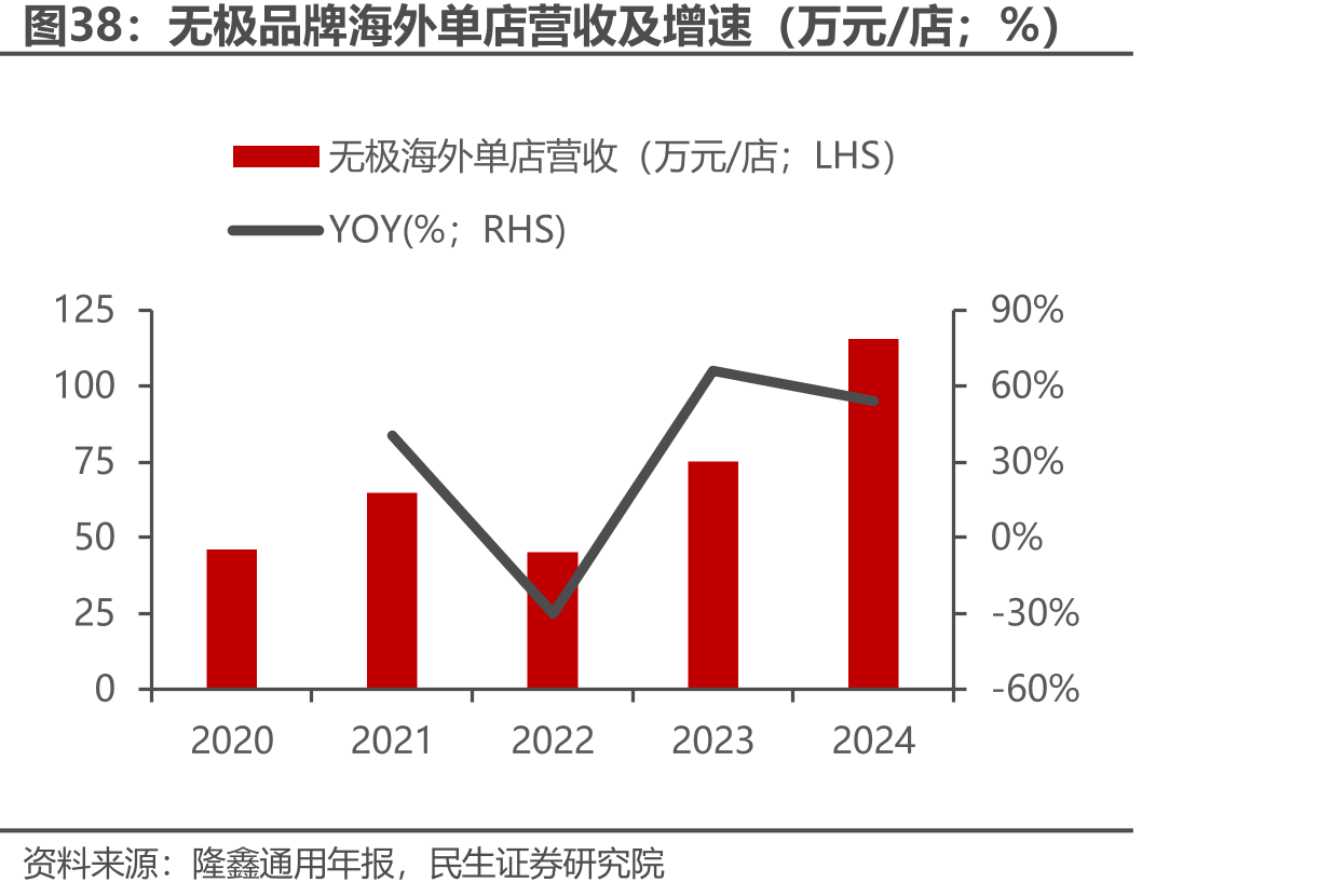 无极品牌海外单店营收及增速（万元/店；%）