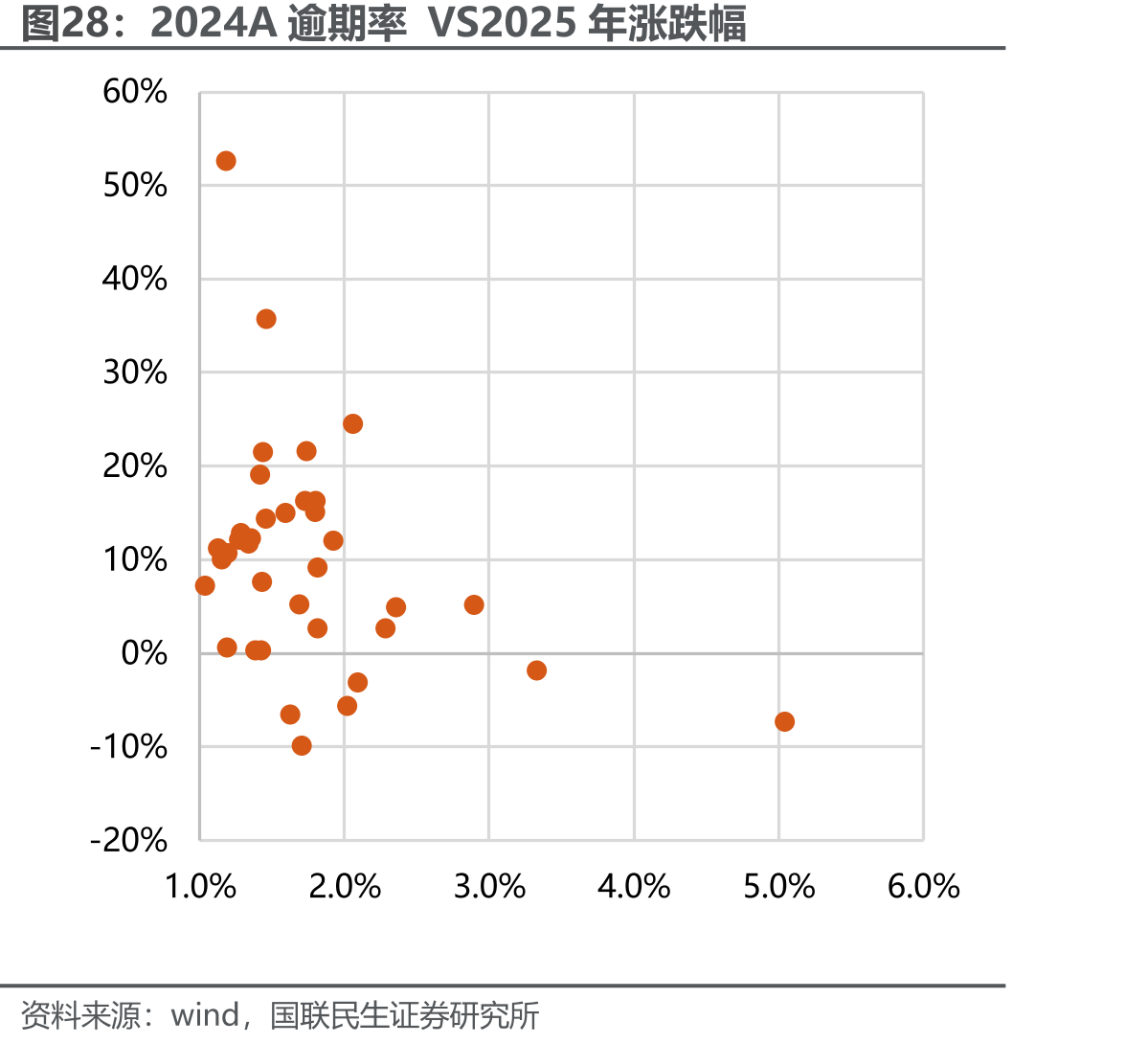 2024A逾期率VS2025年涨跌幅