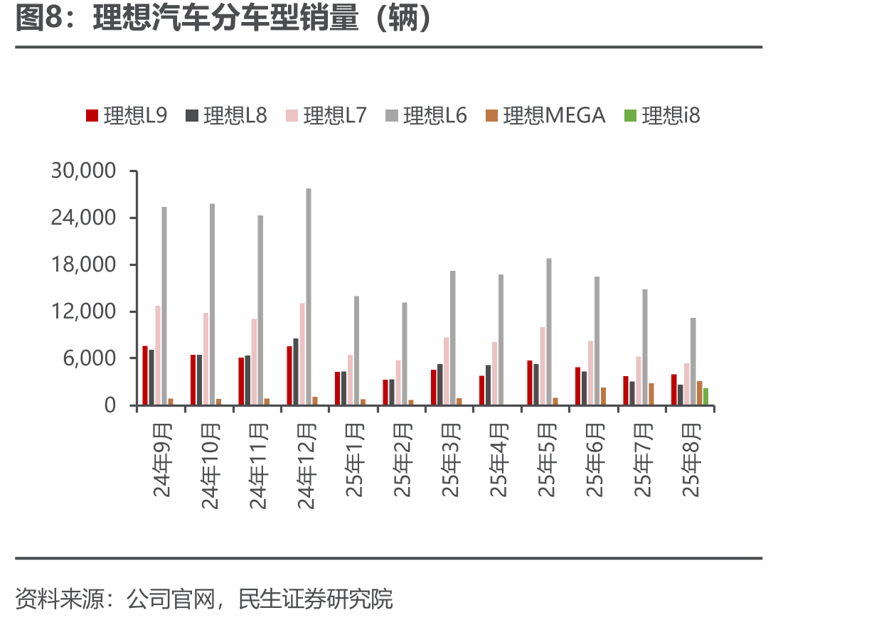 小鹏汽车销量及增速（辆，%）_第4页