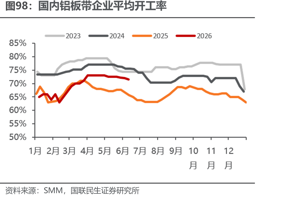 国内铝板带企1业.平均开工率