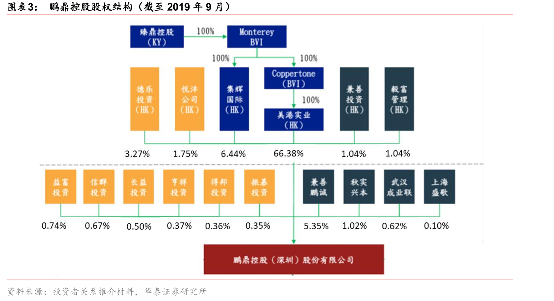 鹏鼎控股股权结构（截至2019年9月）
