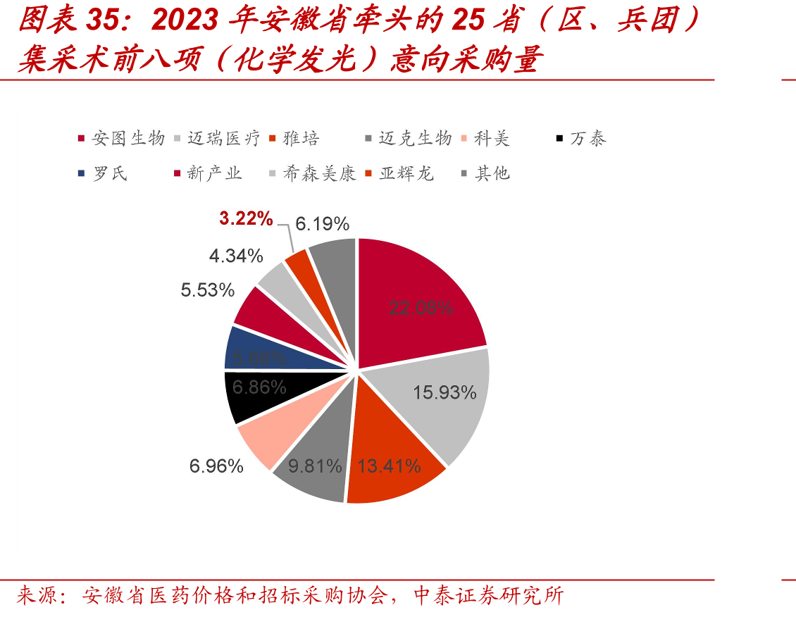 2023年安徽省牵头的25省（区、兵团）