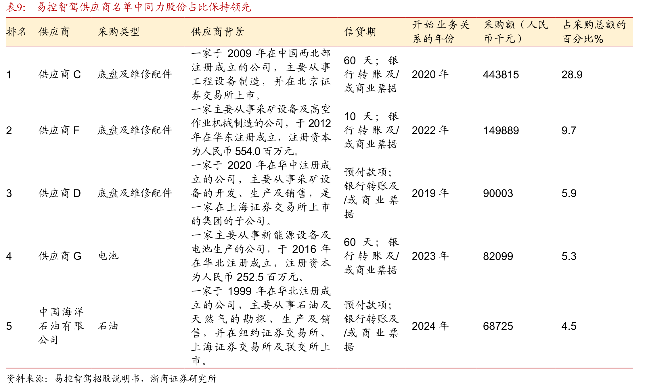 我国煤炭行业无人驾驶矿卡分部广泛_第2页