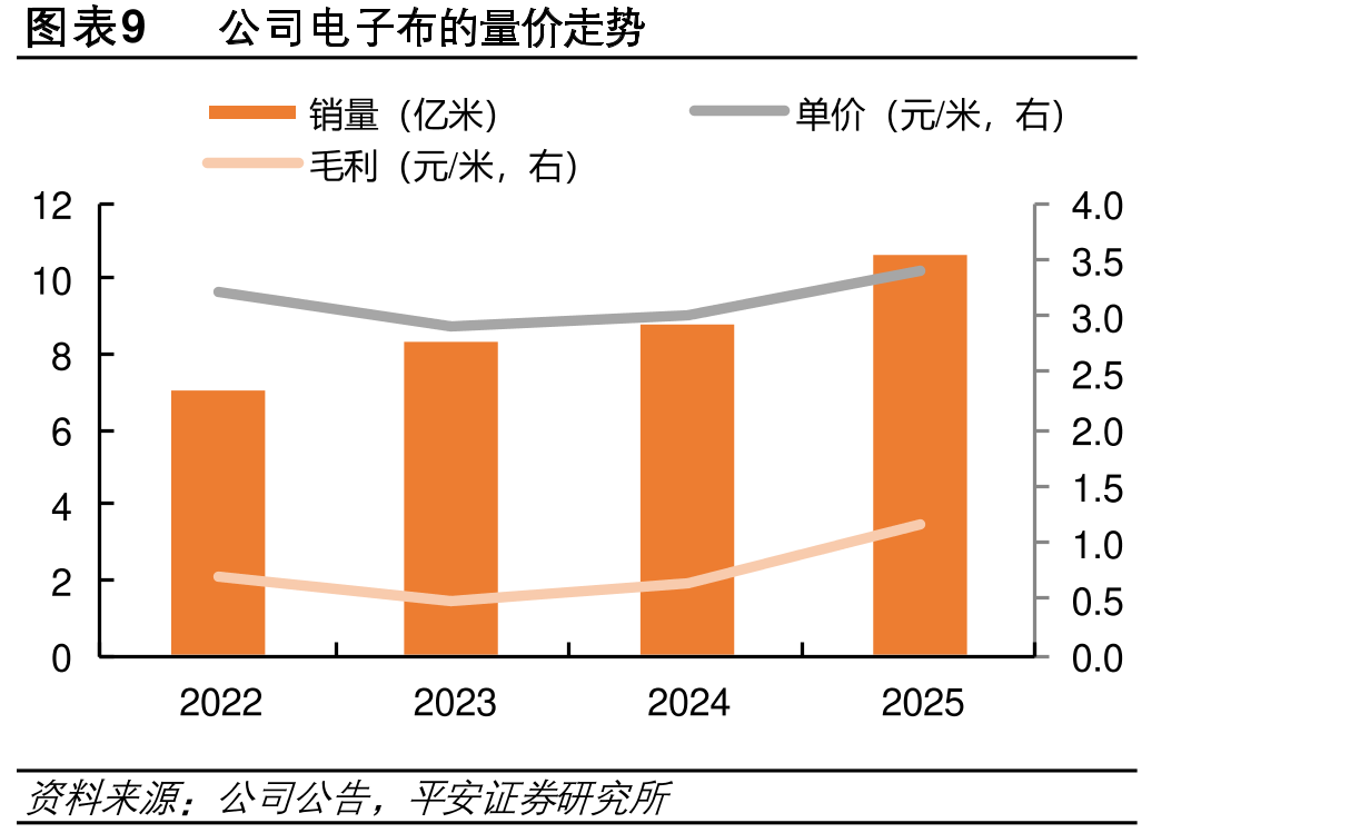图表13样本业玻纤库（吨）_第2页