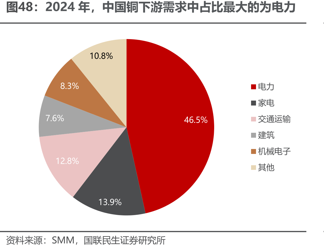 2024年，中国铜下游需求中占比最大的为电力