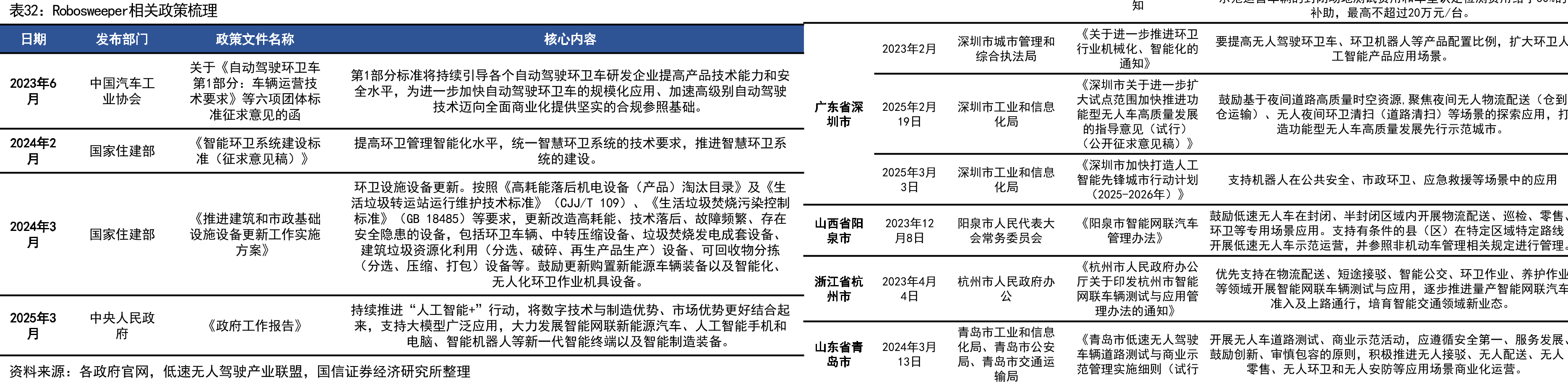 Robosweeper相关政策梳理知补助，最高不超过20万元/台。