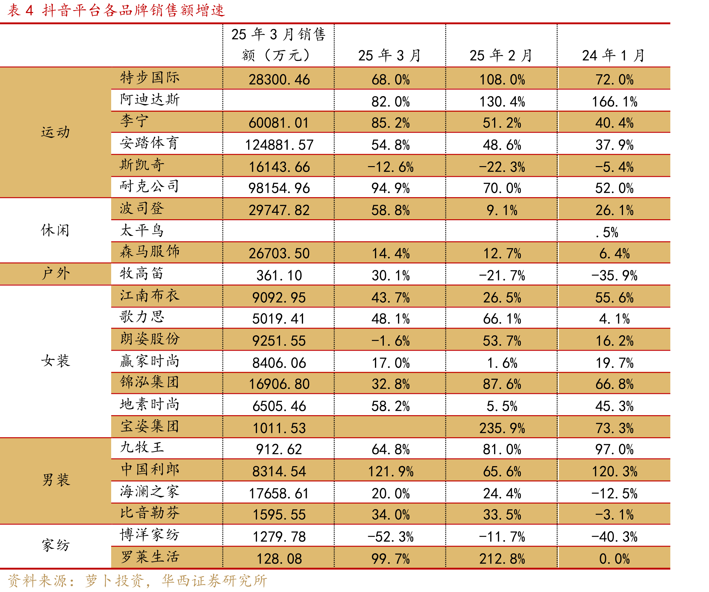 图262025年8月-2025年10月纺织服装淘宝天猫电商销售同比增速_第2页