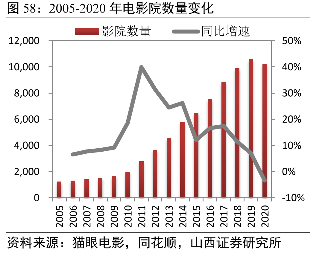 2005-2020年电影院数量变化