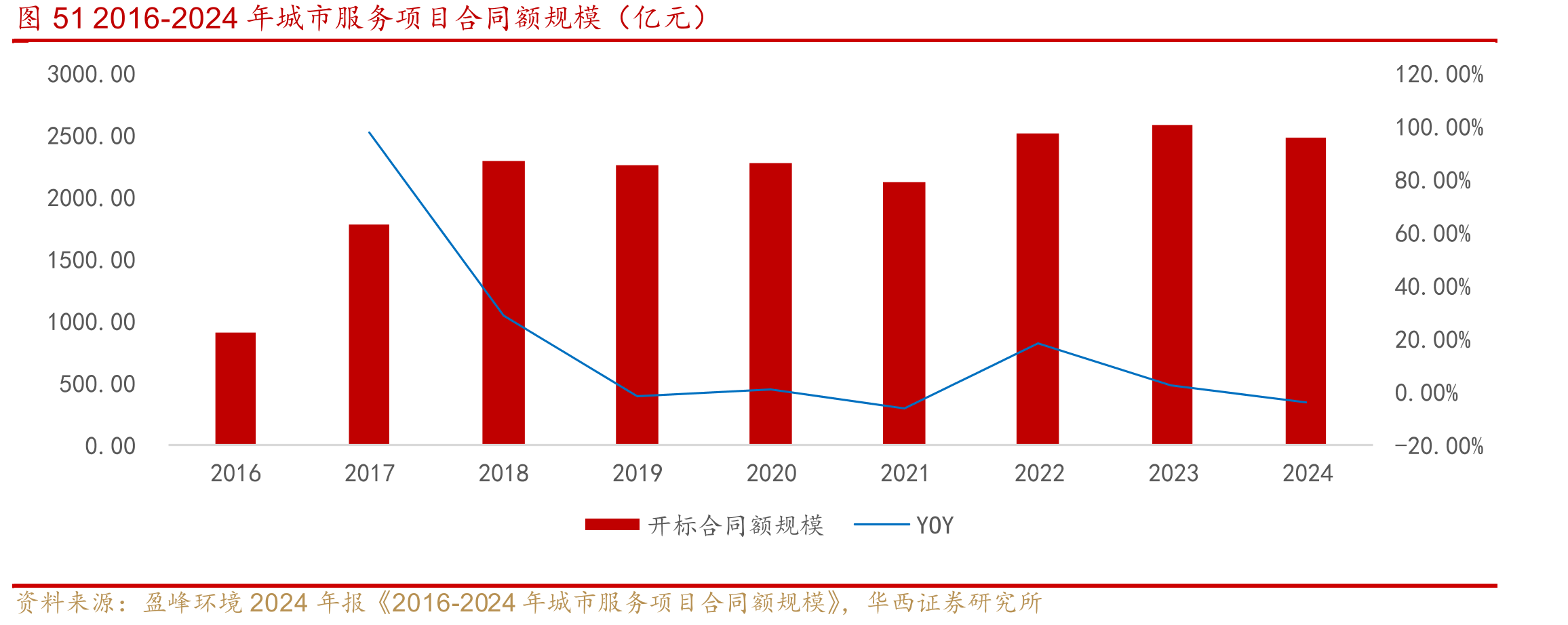 图512016-2024年城市服务项目合同额规模（亿元）