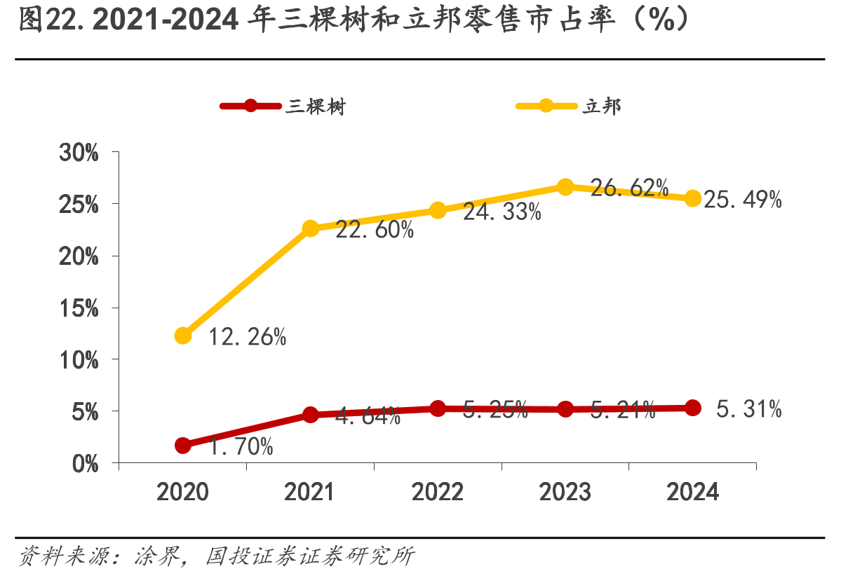 图22.2021-2024年三棵树和立邦零售市占率（%）