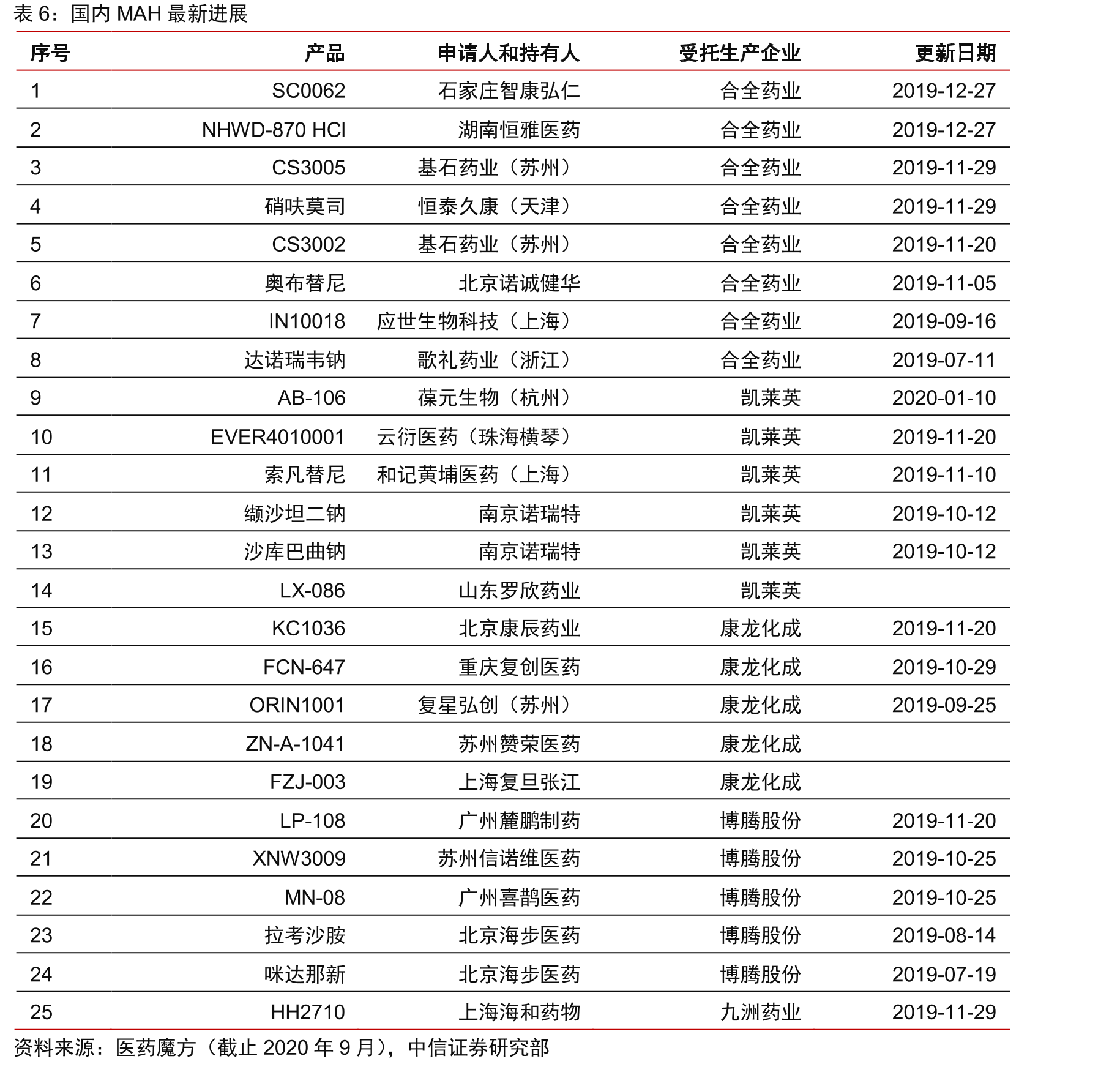 九洲药业盈利预测简_第5页
