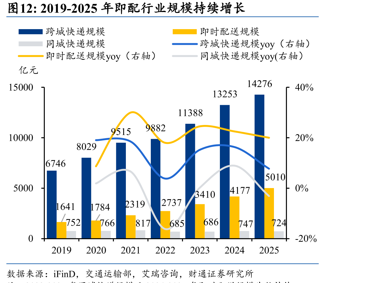 2019-2025年即配行业规模持续增长