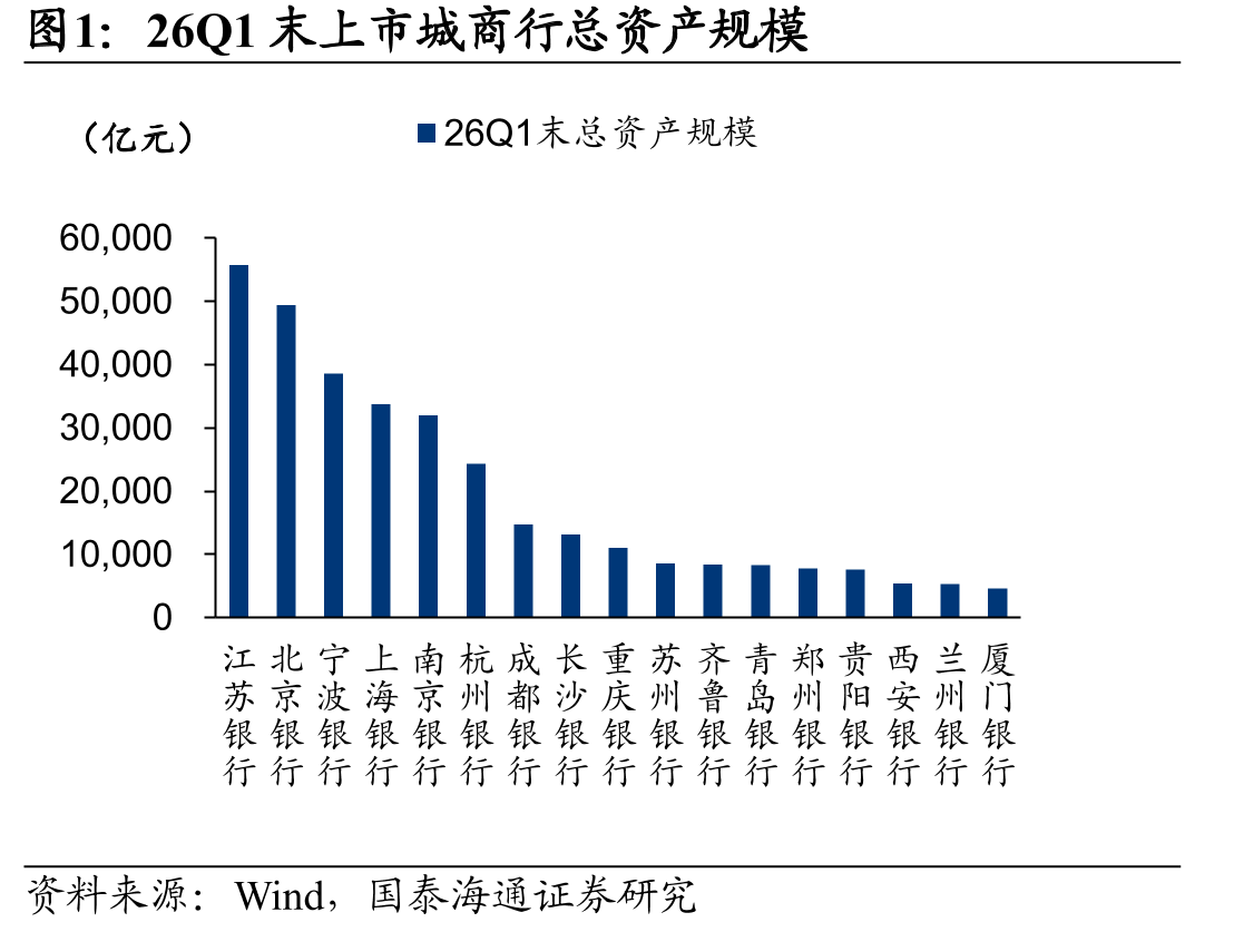 26Q1末上市城商行总资产规模