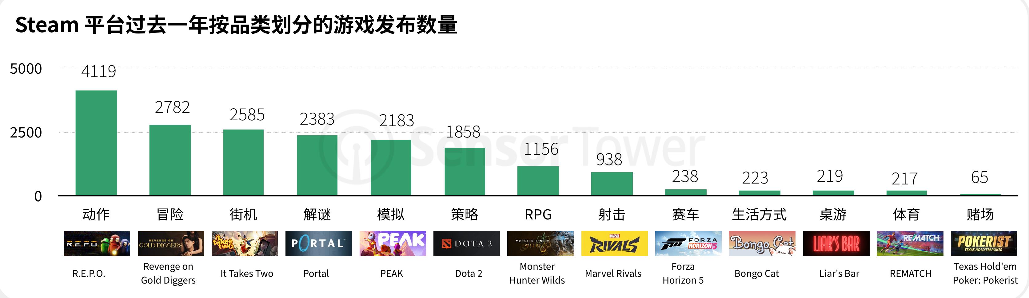 Steam平台季度销量-2019年至2025年Q3-全球_第4页