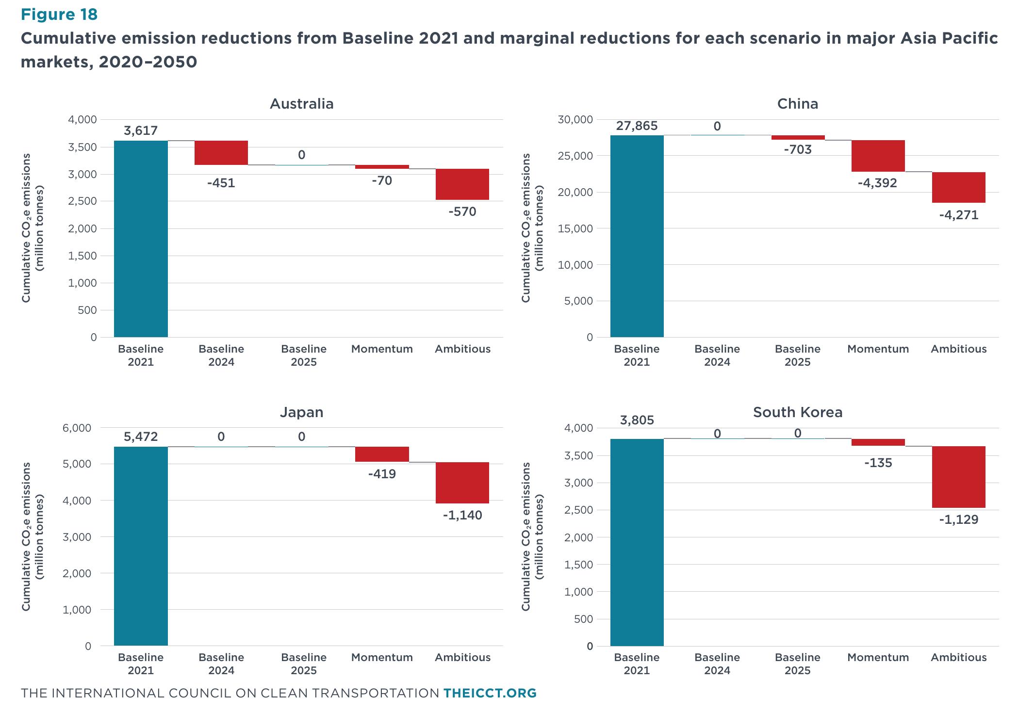图17 来自基线2021年的累积减排量（百万吨CO2e）以及欧洲2020–2050年各情景的边际减排_第4页