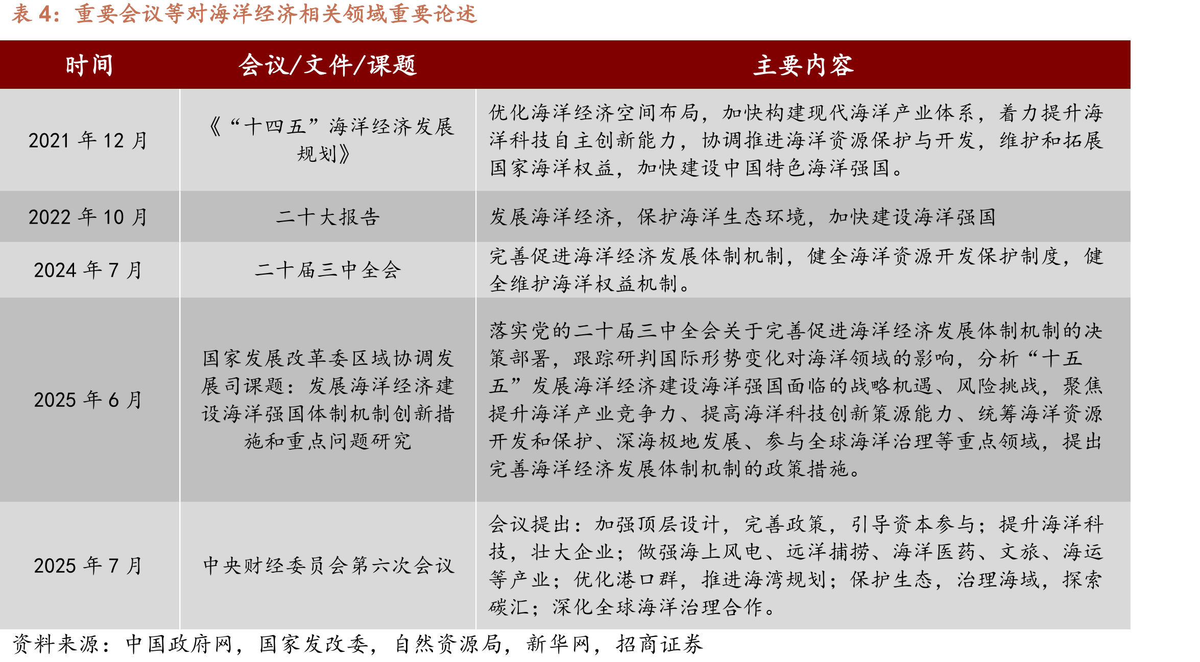 我国战略性新兴产业规划变化情况_第4页