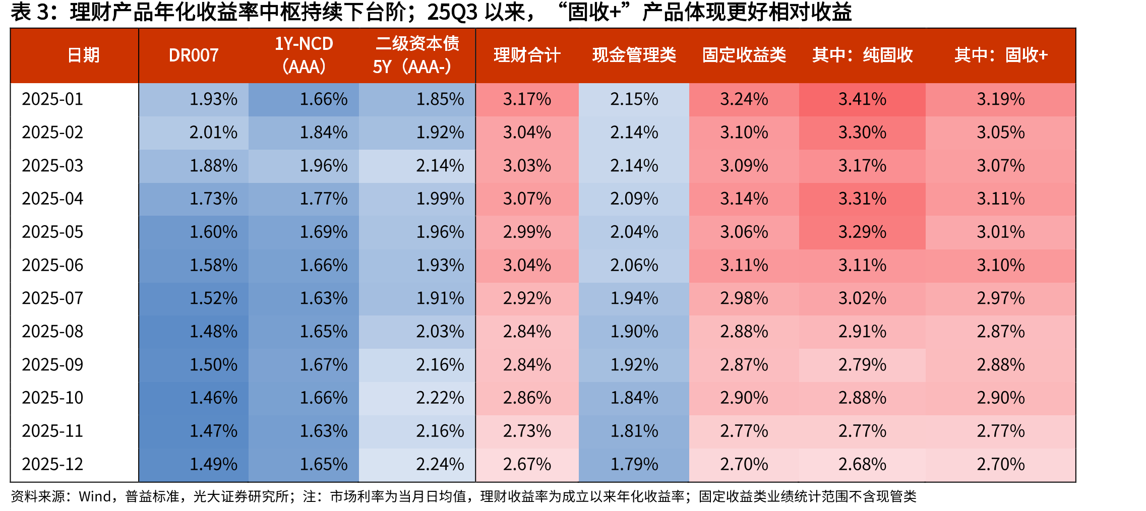 理财净融入规模中枢逐年下台阶，流动性相对合意_第3页