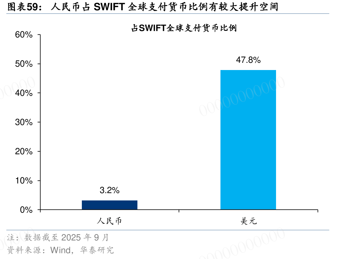 人民币占SWIFT全球付币比例较大升空间