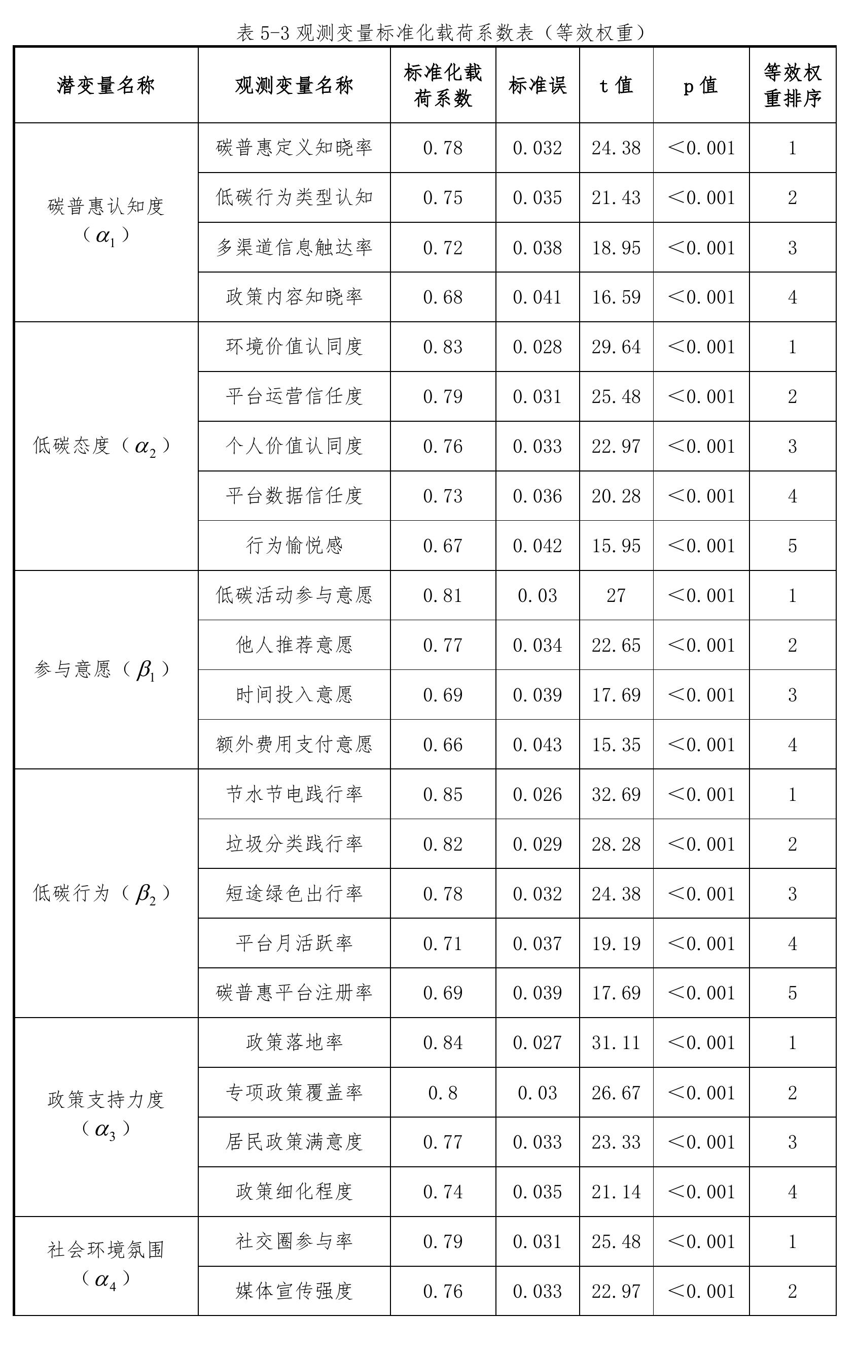 表 5-3观测变量标准化载荷系数表（等效权重）