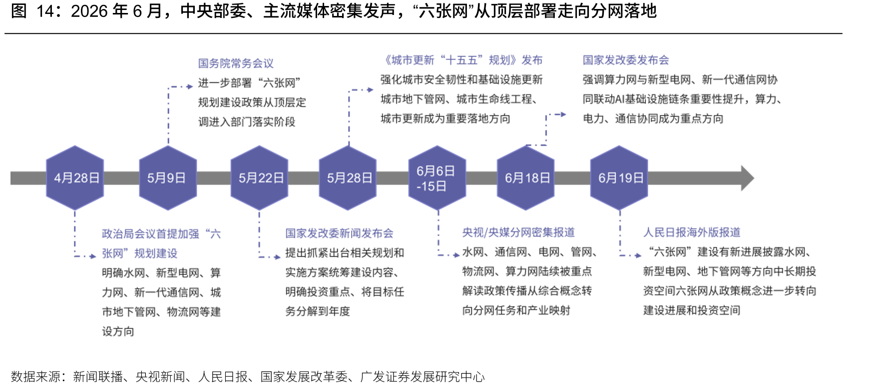 2026年6月，中央部委、主流媒体密集发声，“六张网”从顶层部署走向分网落地