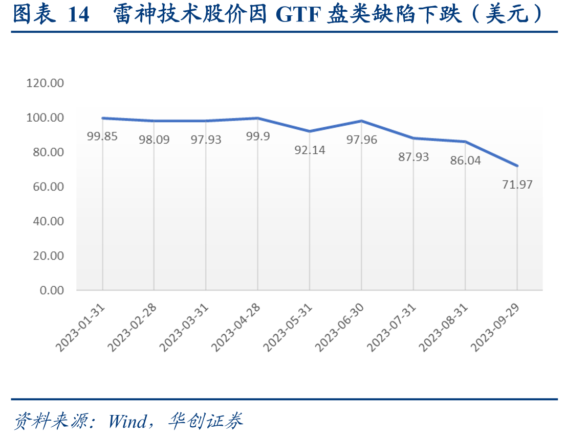 图表14雷神技术股价因GTF盘类缺陷下跌（美元）