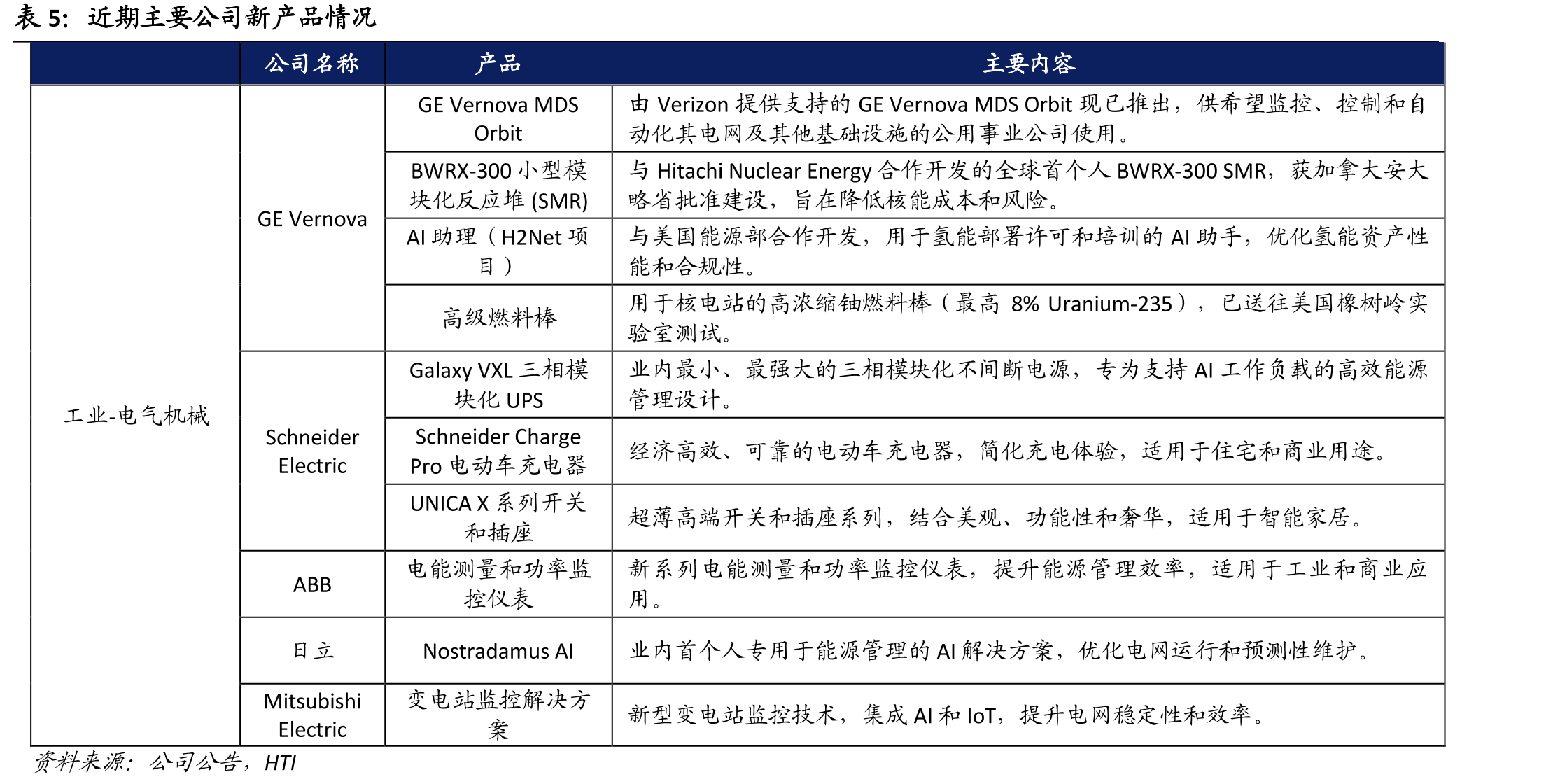 2023-2024年主要交易中心的月均批发电价_第5页