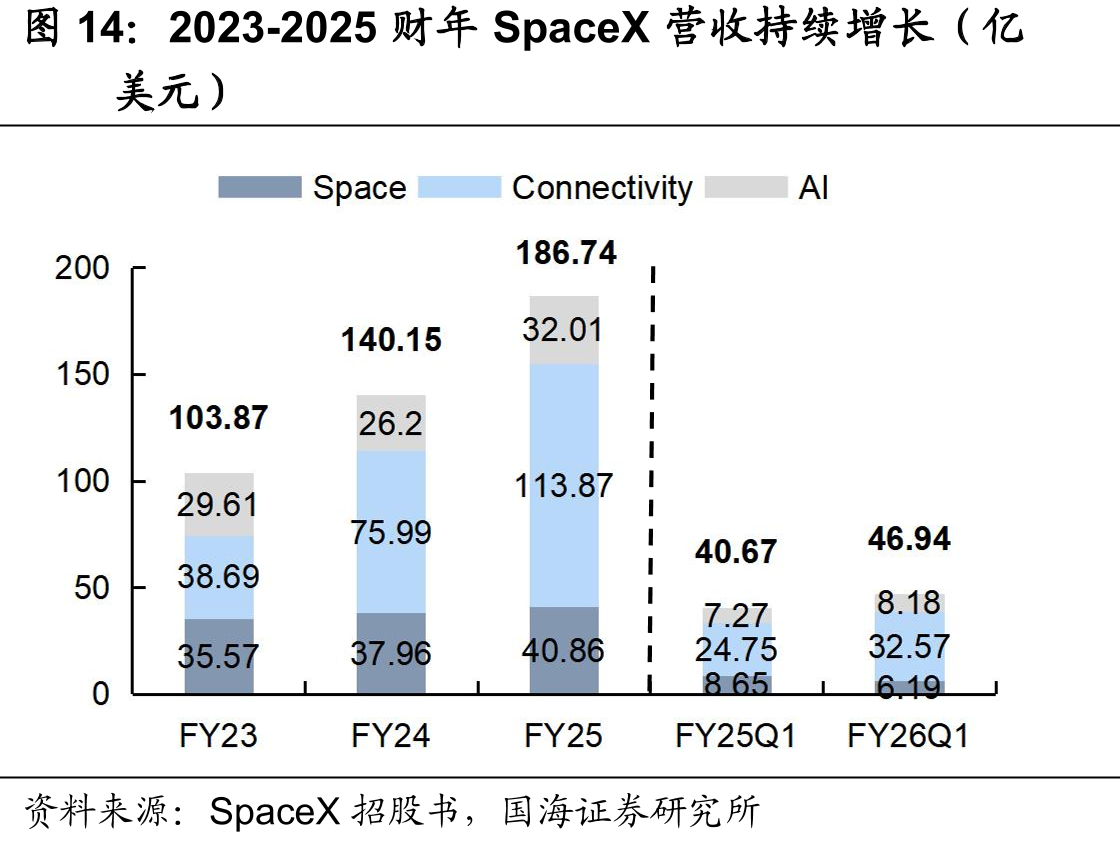 2023-2025财年SpaceX营收持续增长（亿