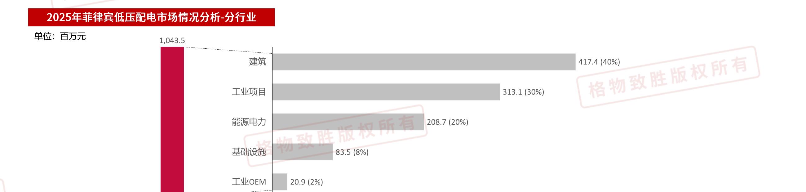 2025年菲律宾低压配电市场情况分析-分行业