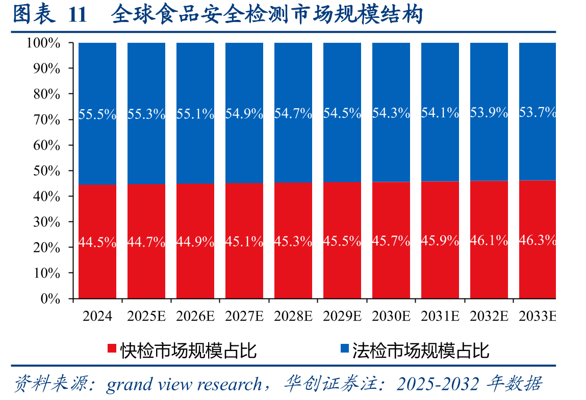图表11全球食品安全检测市场规模结构