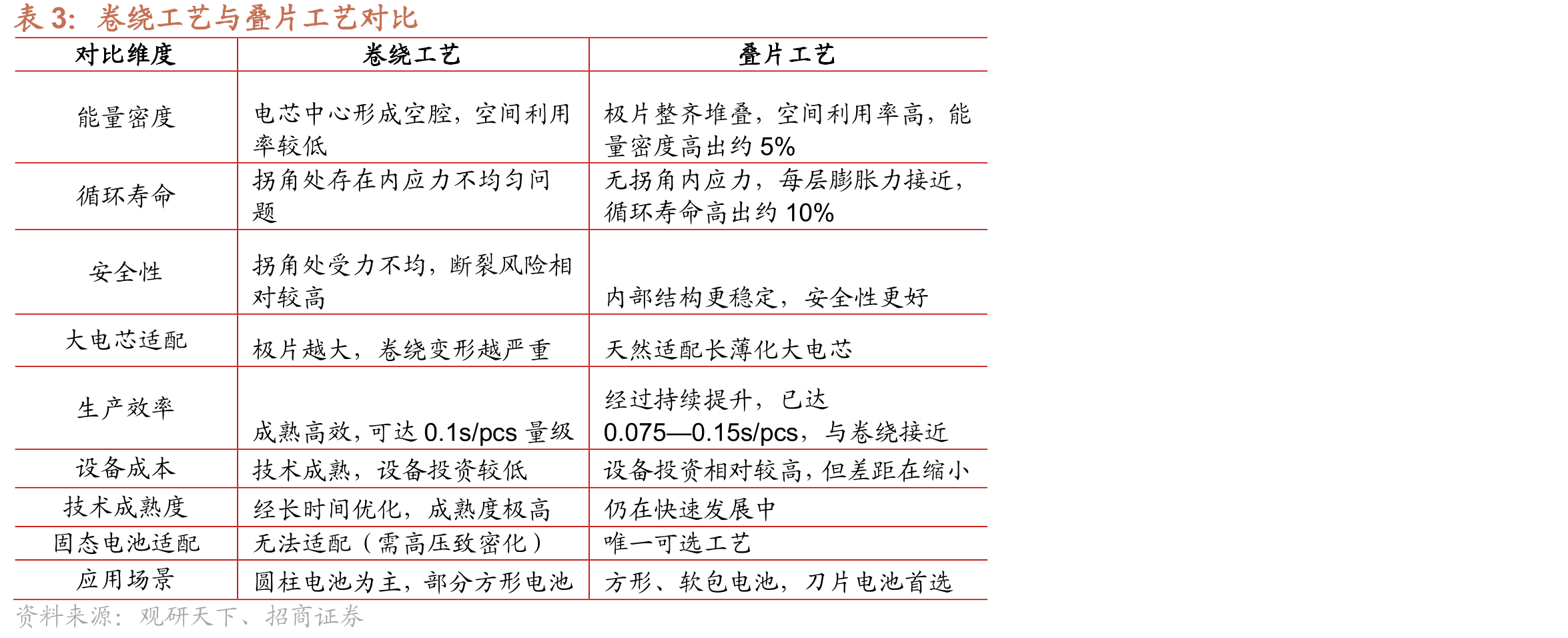 全球动力离子电池出货量（GWh）与增速（%）_第4页