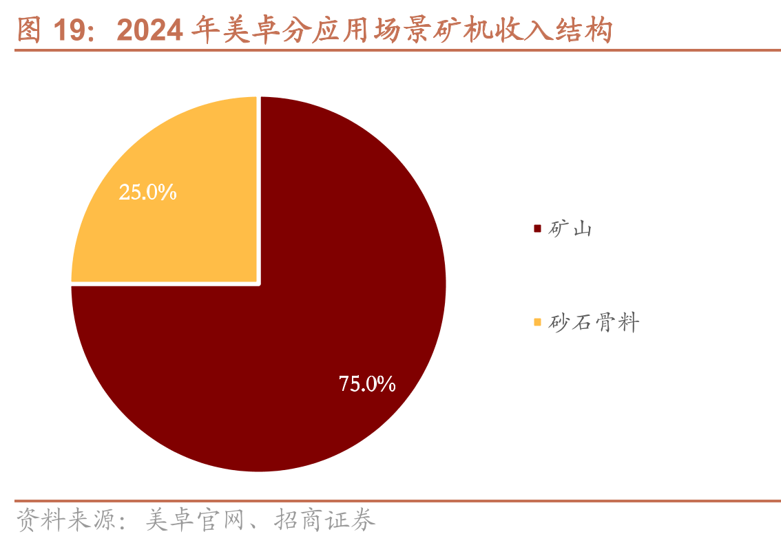 2024年美卓分应用场景矿机收入结构