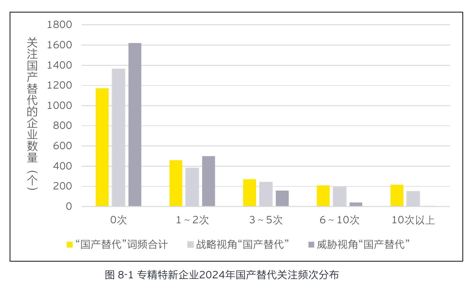 图8-1专精特新企业2024年国产替代关注频次分布