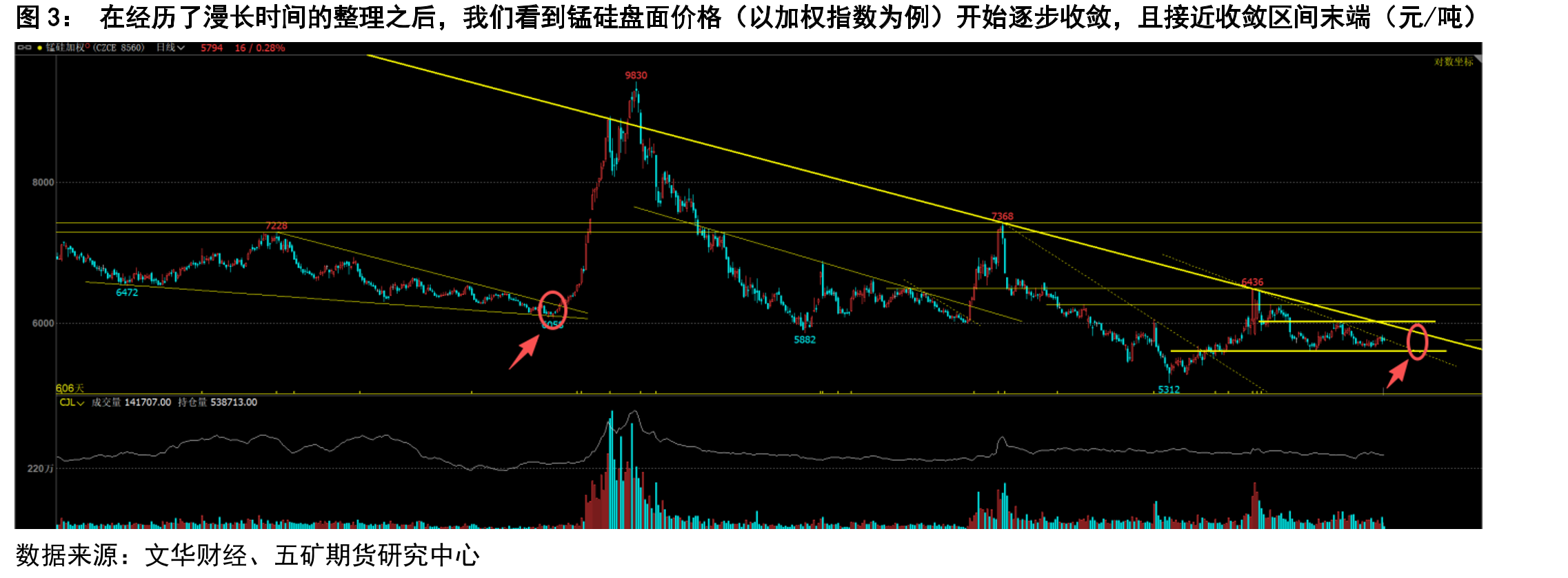 在经历了漫长时间的整理之后，我们看到锰硅盘面价格（以加权指数为例）开始逐步收敛，且接近收敛区间末端（元/吨）