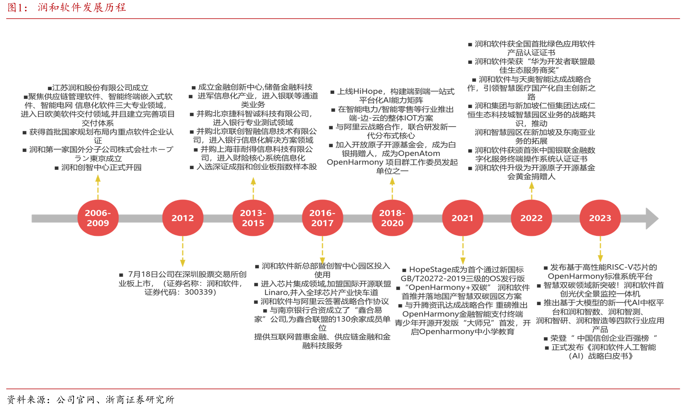 润和软件发展历程