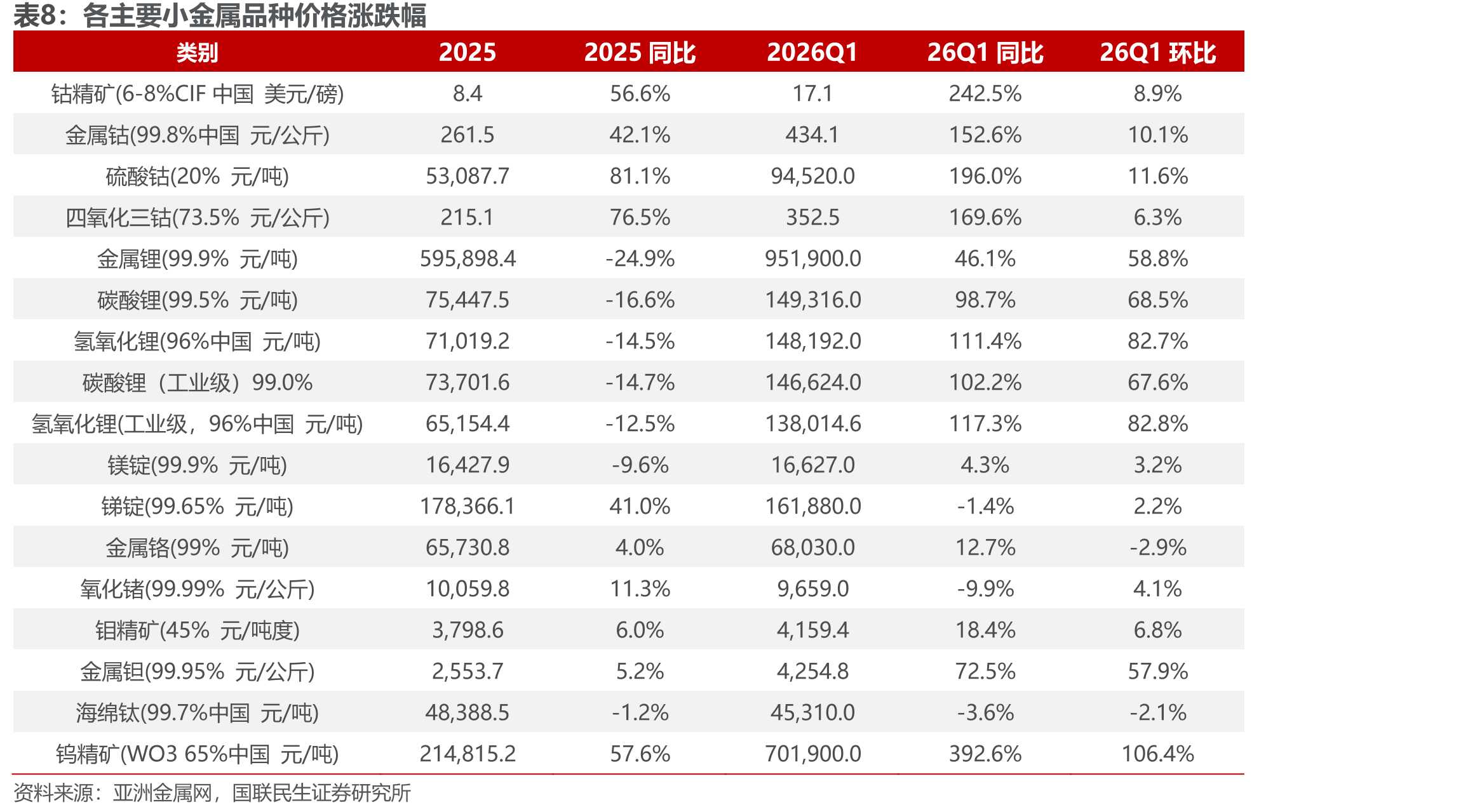 2025年贵金属板块营收及增速情况（亿元）_第5页